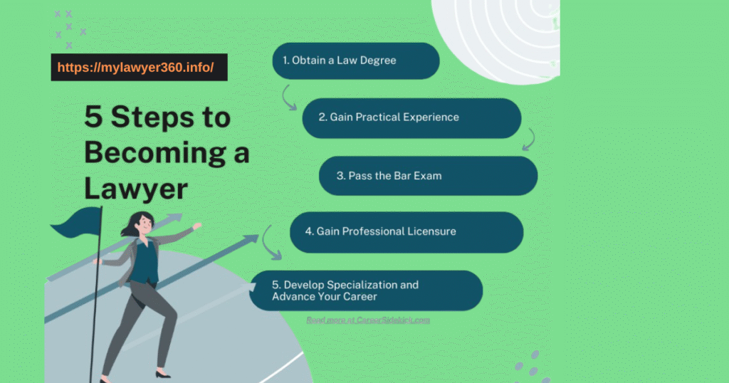 How Long Does It Take to Become a Lawyer